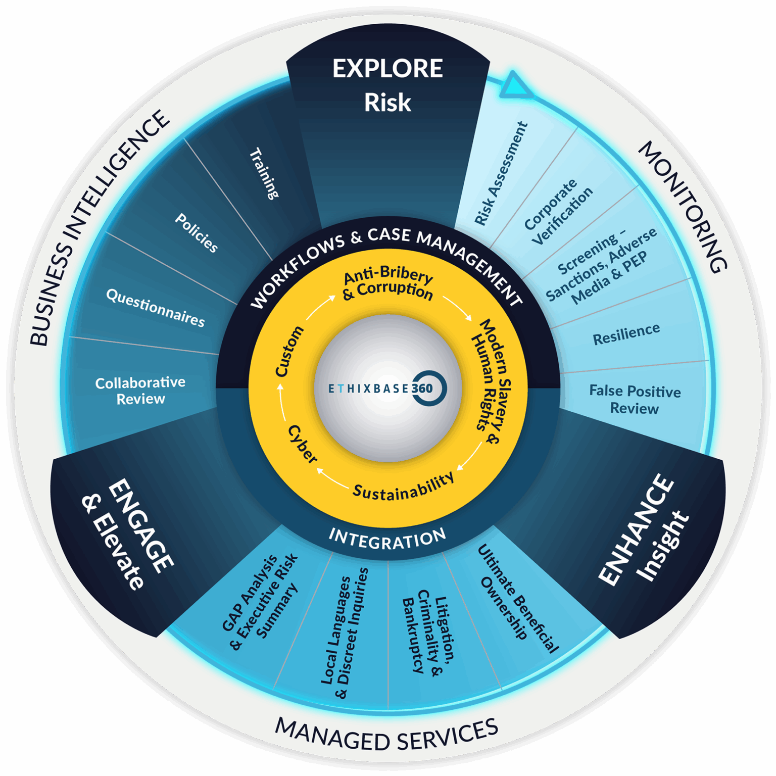 How It Works - Ethixbase360