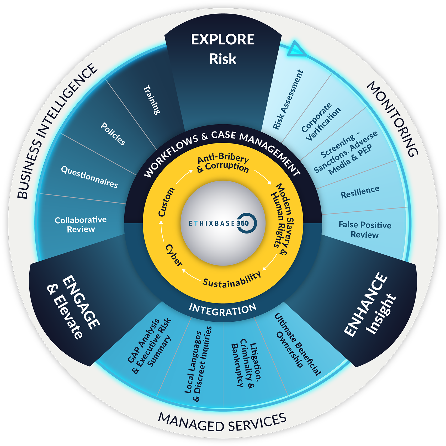 How It Works - Ethixbase360